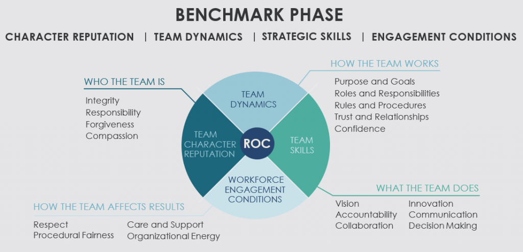A graphic with text showing the benchmark phase