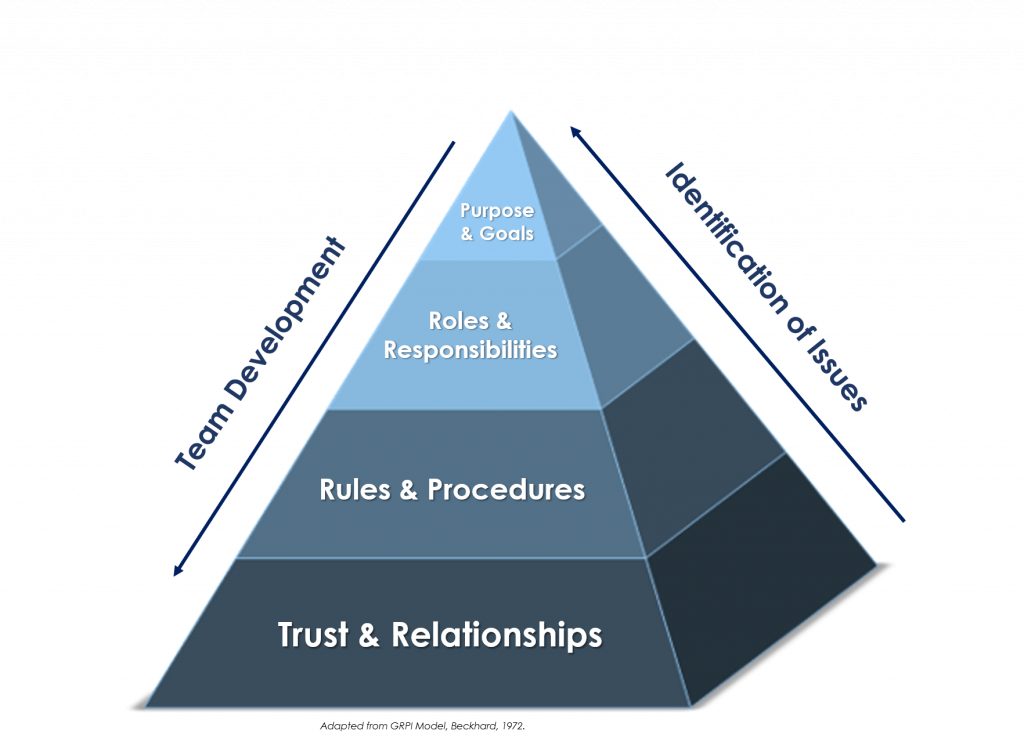 A pyramid showing the team dynamics model
