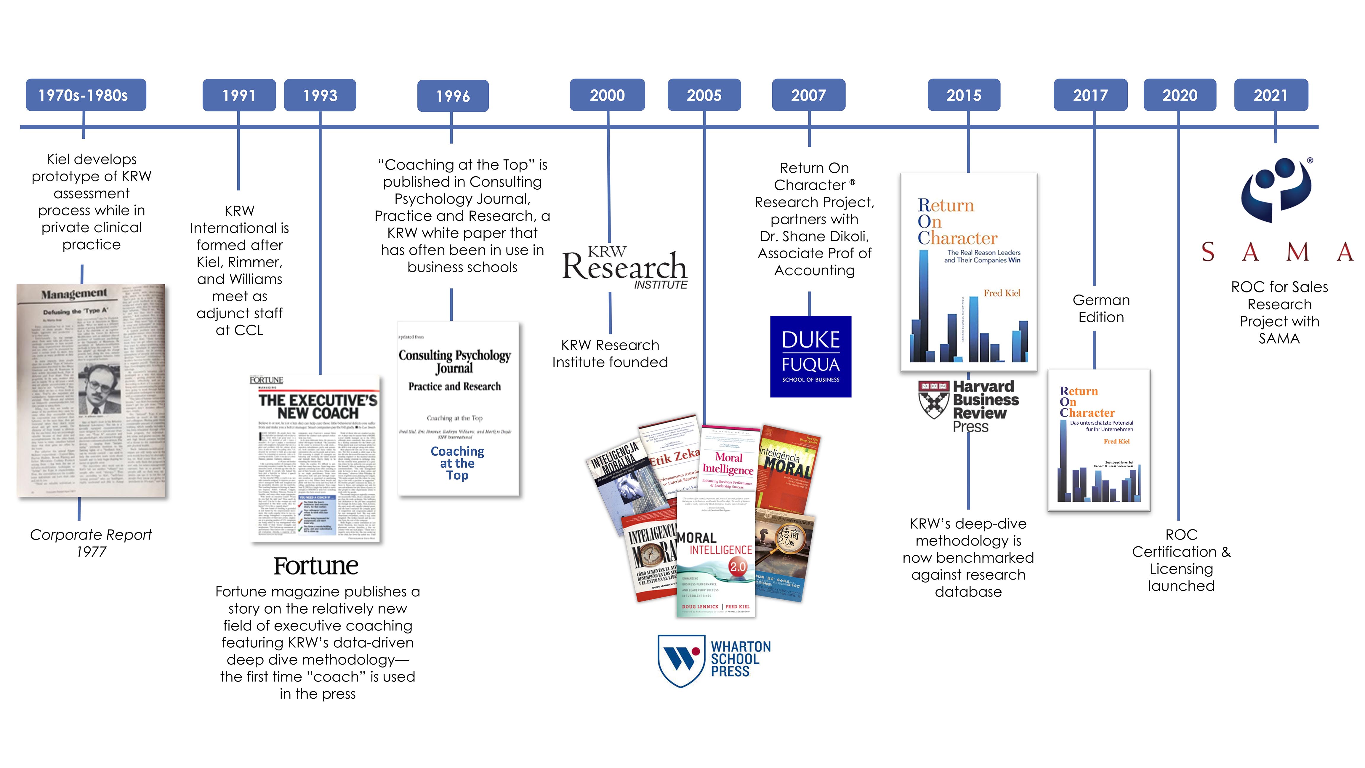 KRW International History