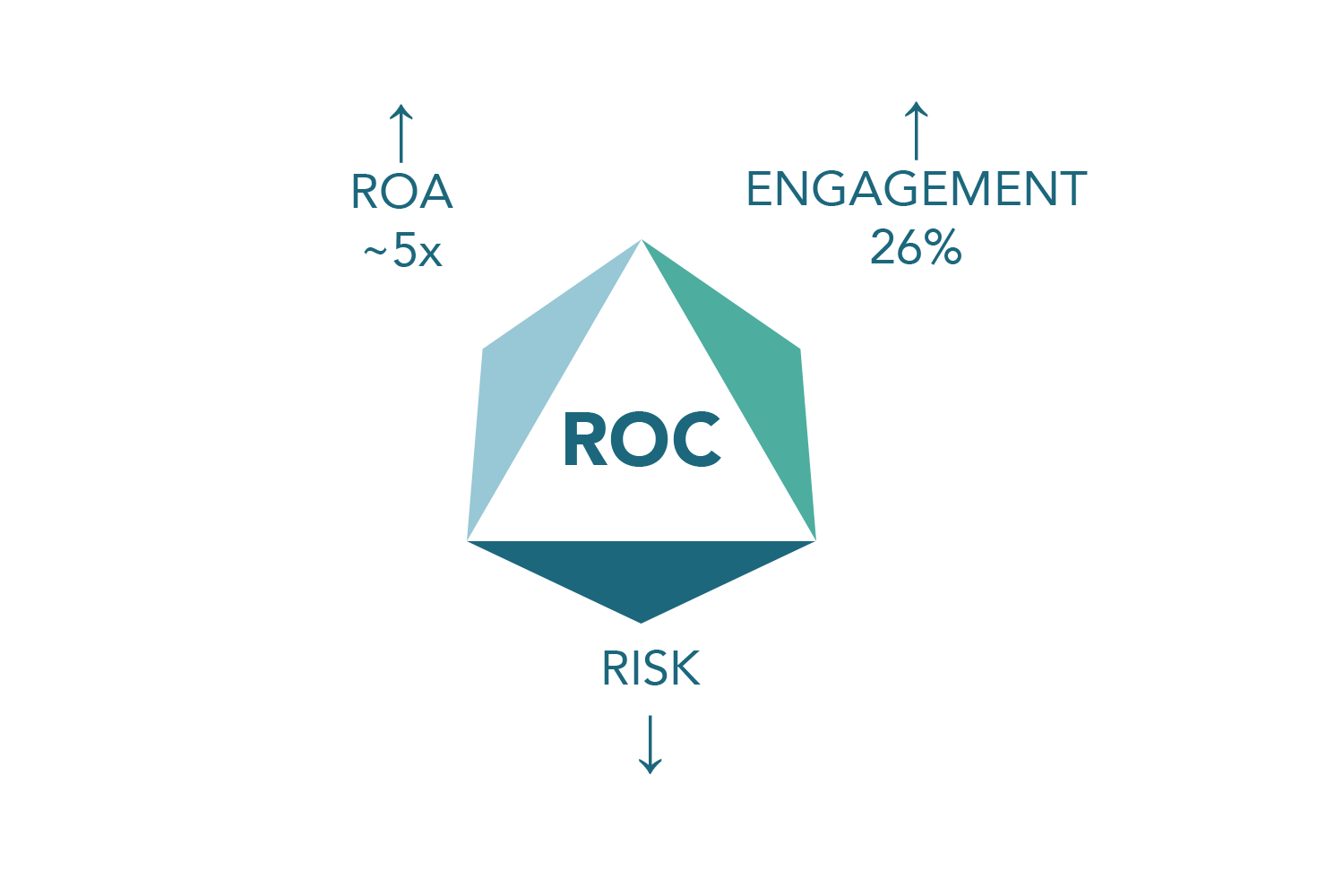 ROC outcomes graphic